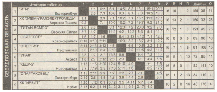 2005 Sverdlovsk.png