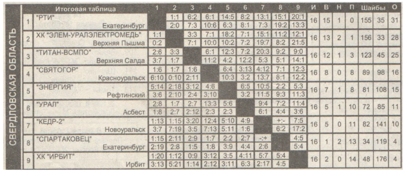 File:2005 Sverdlovsk.png