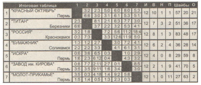 2005 Perm.png